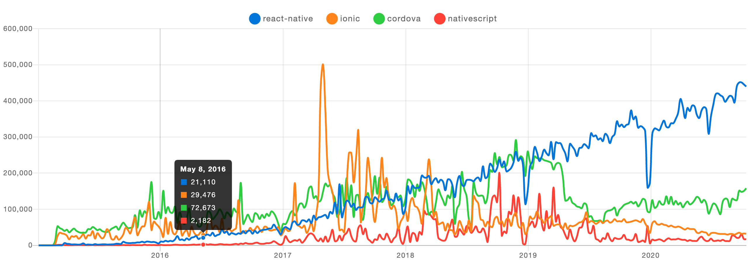 The rise of react native