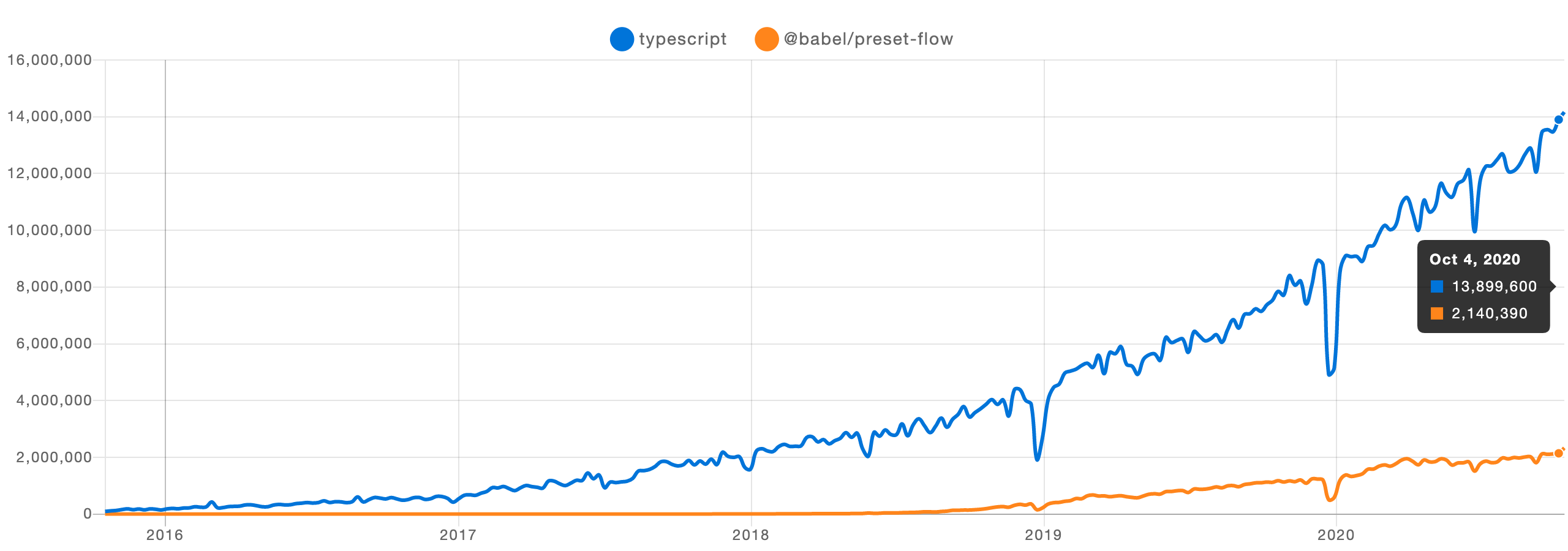 Typescript popularity vs flow